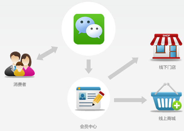 O2O微信营销联动方案——微信会员中心