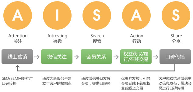 微信消费者行为模式