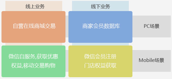 微信会员电商业务描述