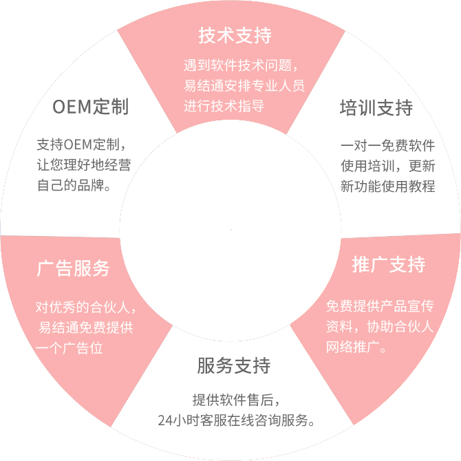 这些人都在用易结通