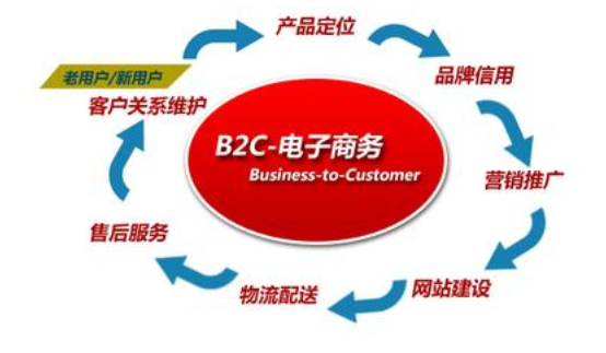 电子商务网站建设